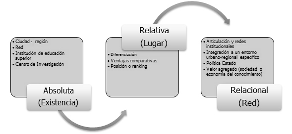 La dimensi&oacute;n espacial del conocimiento