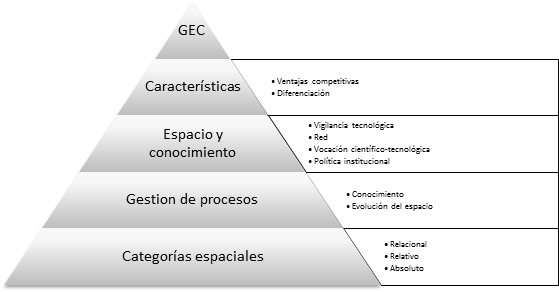 Integraci&oacute;n de la gesti&oacute;n espacial del conocimiento