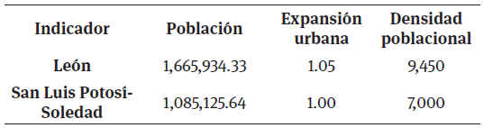 Indicadores urbanos en San Luis
Potos&iacute; y Le&oacute;n, 2014