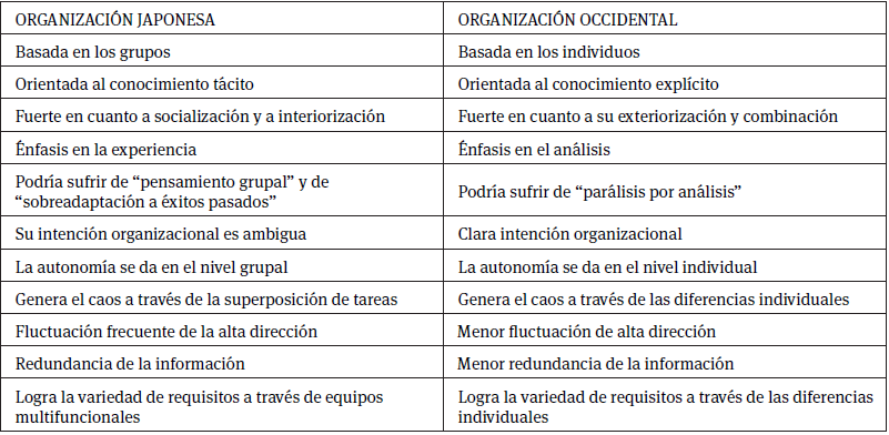 Comparación entre los estilos japonés y occidental de creación del
conocimiento organizacional