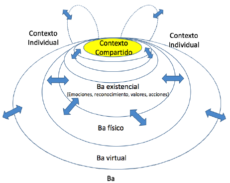  Los factores
constitutivos de los procesos de conversión del conocimiento en las empresas