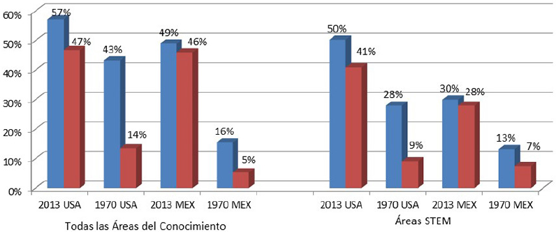 Proporción de
mujeres estudiando en programas orientados a stem
1970 - 2013
