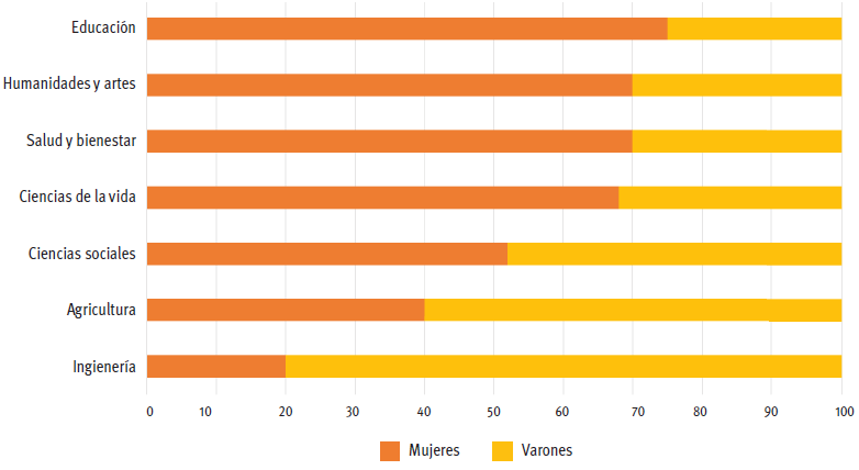 Proporción de graduados de licencatura, por campo de educación y sexo en los
países de la ocde