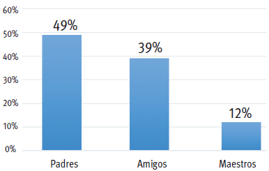 ¿Cuál es la importancia de las siguientes personas para la elección de su
carrera?