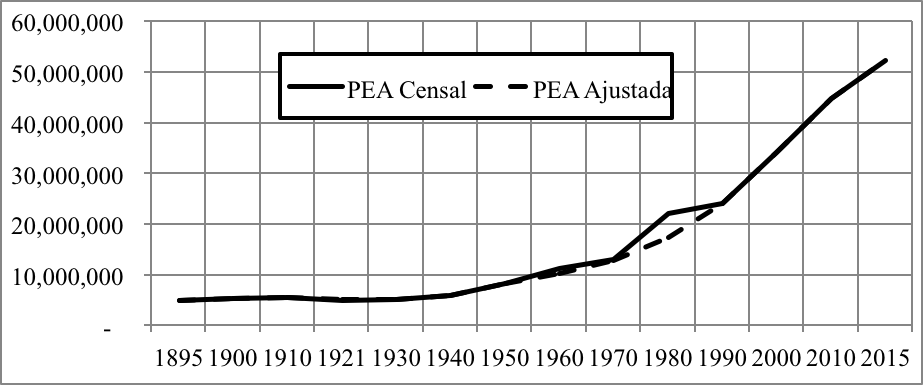 La Población Económicamente Activa de 1895 a 2015