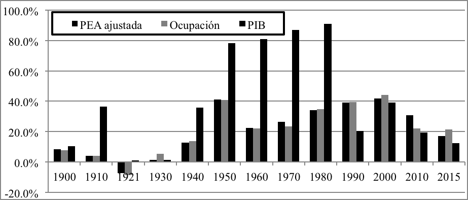 Tasas de Cambio entre Periodos Intercensales, por ciento.