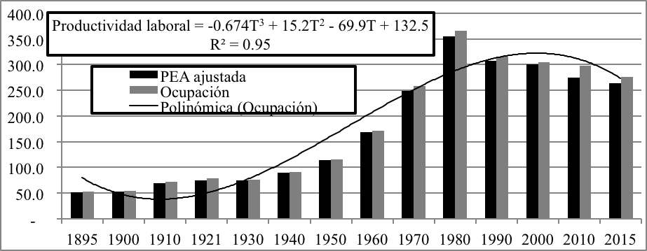 Productividad Laboral, PL = PIB/Ocupación, en miles de pesos de 2008