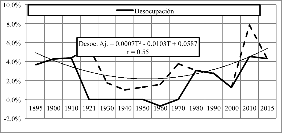 Tasas de Desocupación Históricas, por ciento de la PEA