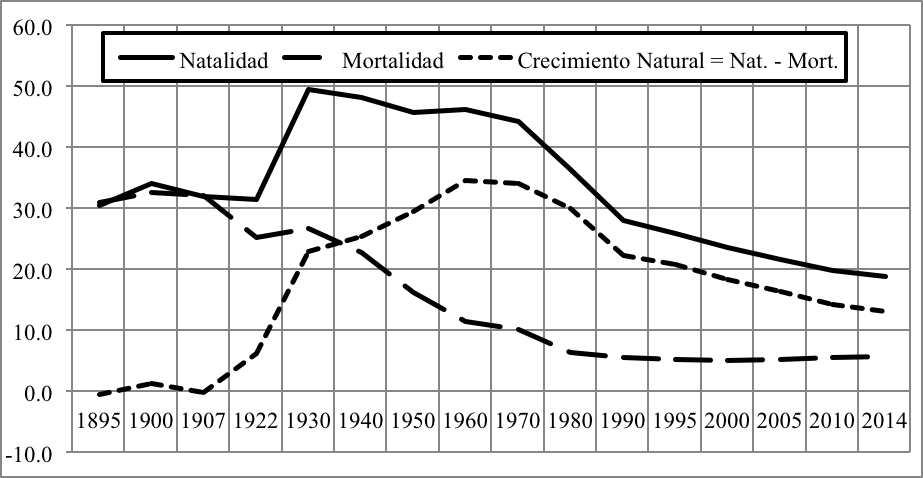 Tasas Demográficas Naturales, por 100 Habitantes