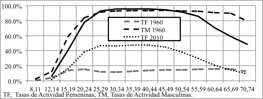 Tasas de Actividad Ecnómica por Sexo y Edad