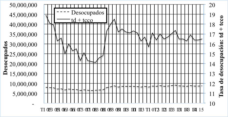 Desocupados vs Tasa de Desocupación (td + tcco), por trimestre de 2005 a 2015
