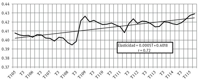 Elasticidad de Oferta Laboral Mexicana en Estados Unidos, trimestral 2005 - I - 2015 II