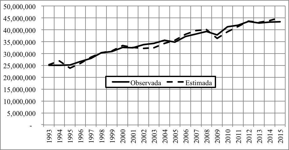Ocupación Observada y Ocupación Estimada con base en la Función Cobb Douglas