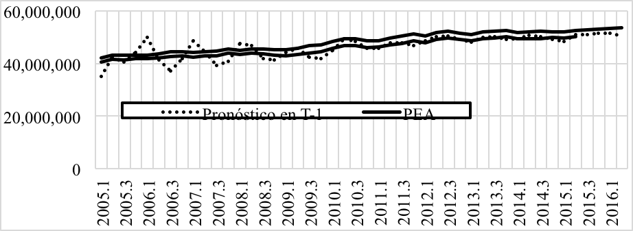 Proyección de la Ocupación por Trimestres