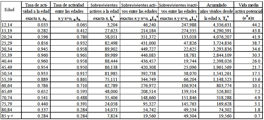 Tabla de Vida Activa Masculina del Año 2010