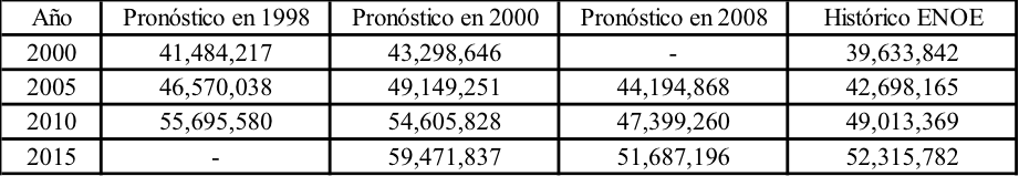 Pronósticos de PEA del Conapo vs Datos históricos de PEA de la ENOE
