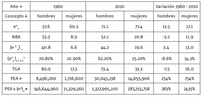 Indicadores Vitales y de Actividad Económica
