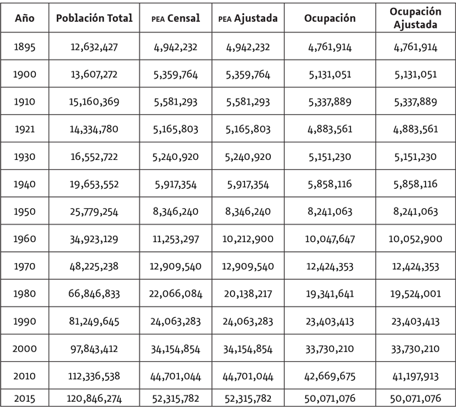 Población Total y Población Económicamente Activa