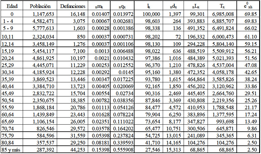 Tabla de Vida Masculina del Año 2010