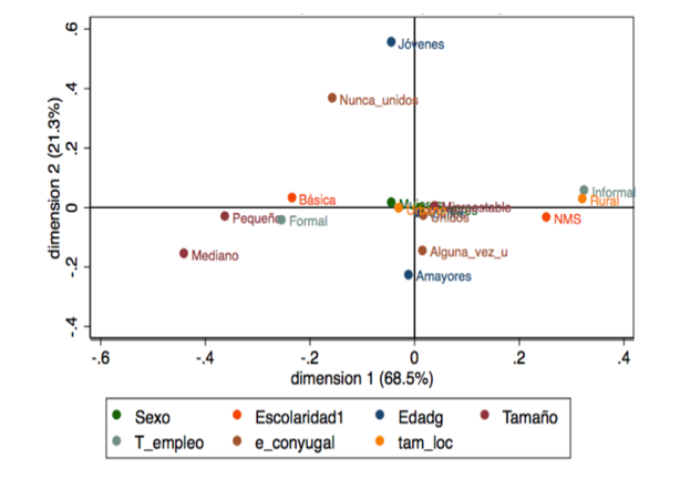 Análisis de Correspondencias Múltiple de la población emprendedora en México