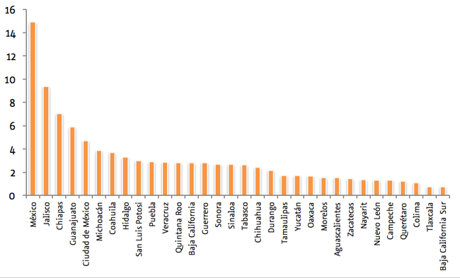Distribución de la población joven emprendedora en México según entidad
federativa, 2016 