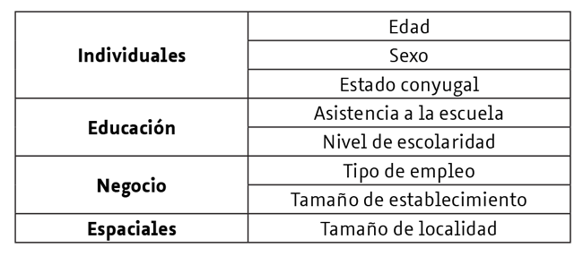 Indicadores sugeridos para estimar el emprendimiento de la población
mexicana