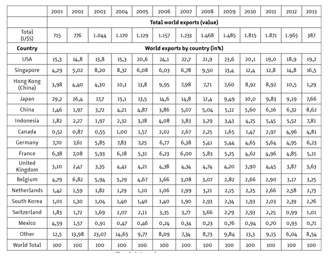 Exports of lithium batteries in total values (in thousands of dollars) and by
country (in %) (2001-2013)
