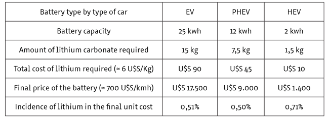 Battery type by car and the incidence of lithium in the cost