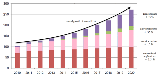 Estimated
tons of lithium carbonate demand required for various uses (in thousands)
(2011 - 2025)