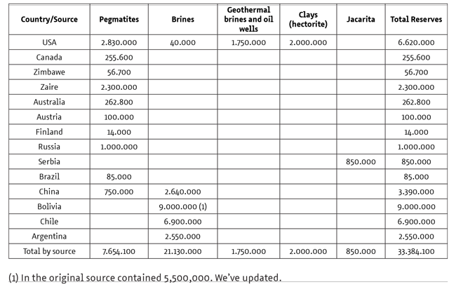 World
reserves of lithium by type and country (tonnes)