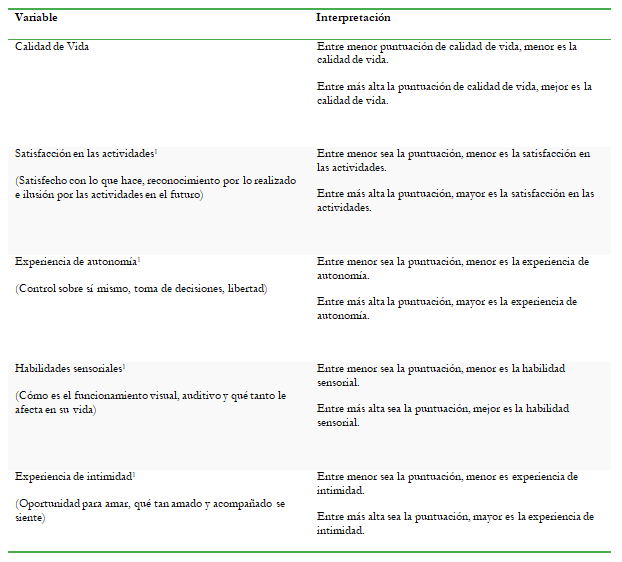 Interpretación de las
puntuaciones obtenidas de cada una de las variables y sus dimensiones que se
midieron en el estudio de investigación