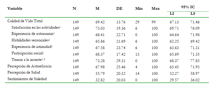 Medidas descriptivas para las variables Calidad de Vida y sus dimensiones, Percepción deAutoeficacia, Percepción de Salud y Sentimientos de Soledad