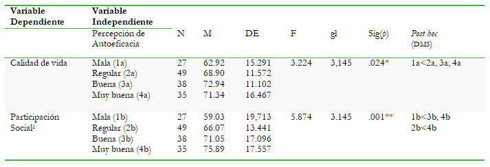 Comparación entre los niveles de percepción de
autoeficacia para realizar actividades cotidianas sobre la calidad de vida y
participación social