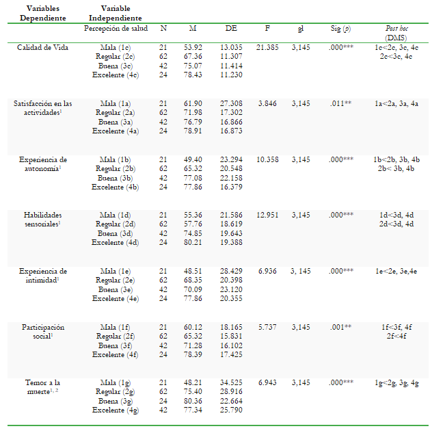 Comparación entre la percepción de salud sobre calidad de vida y sus
dimensiones