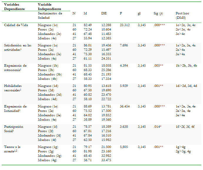 Comparación entre los niveles de sentimientos de soledad sobre calidad de
vida y sus dimensiones