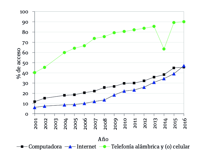 Evolución de la disponibilidad de tic en hogares de México, 2001 a 2016