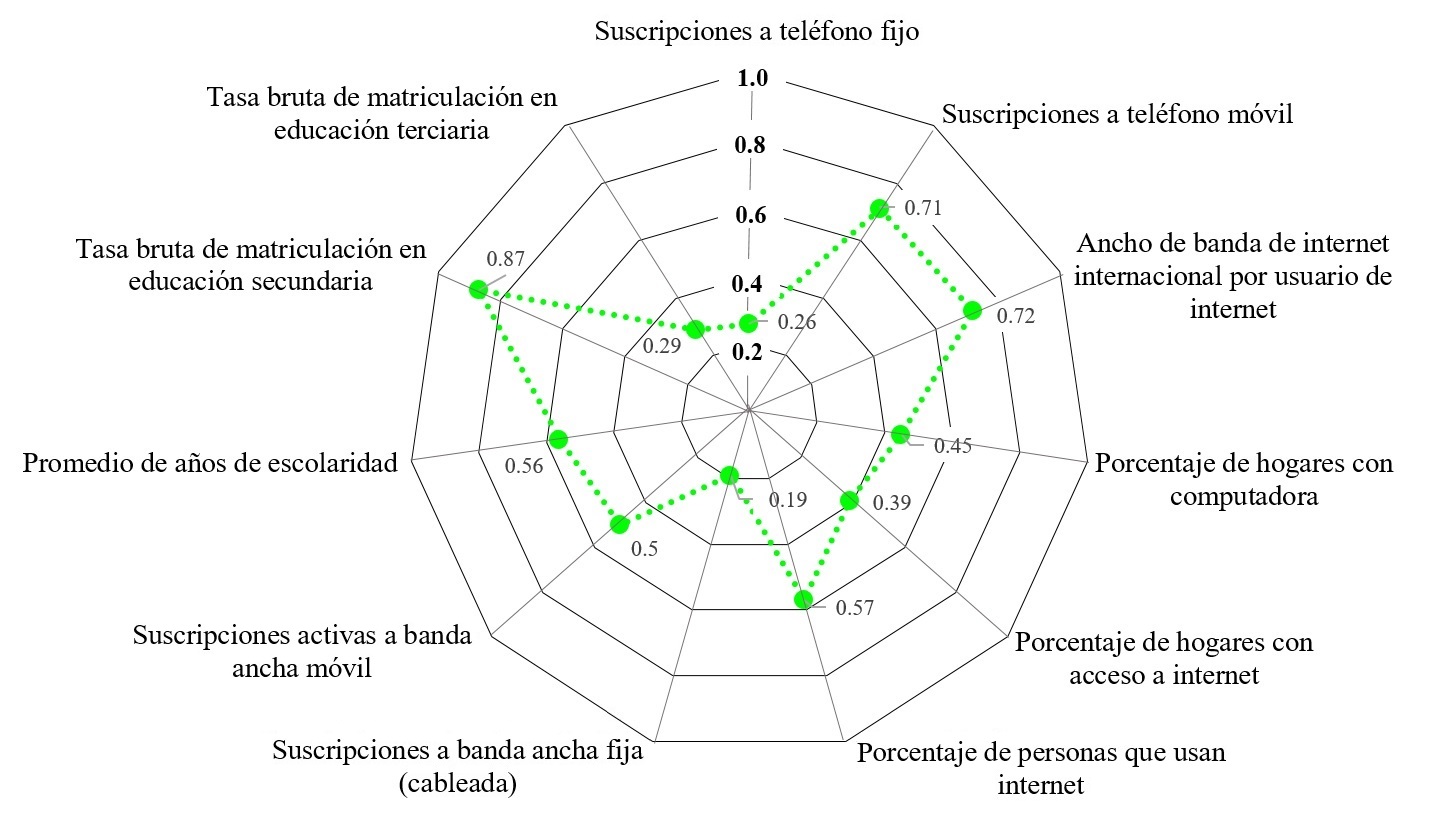 Índice de Desarrollo de tic (IDI) para México en 2016