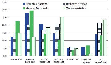 Estratos de ingreso de los artistas y promedio nacional (%)