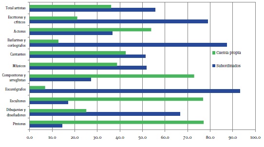 Los artistas segn posicin en la ocupacin por cien