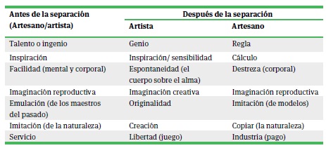 Del artesano-artista al artista versus artesano