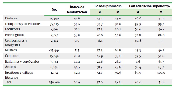 Indicadores sociodemogrficos y educativos de los artistas en Mxico, 2018