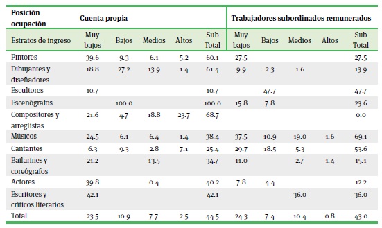 Porcentaje de artistas por posicin en la ocupacin y con condiciones laborales precarias, por estratos de ingreso, 2018