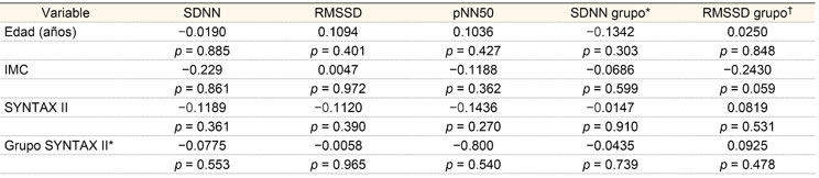 Correlaci&oacute;n de par&aacute;metros de variabilidad de la frecuencia cardiaca con edad, el IMC y el SYNTAX II (n = 61)