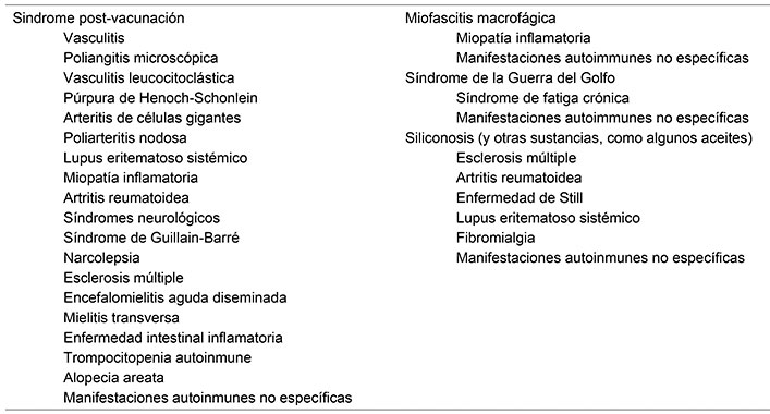 Espectro clínico del síndrome autoinmune/inflamatorio inducido por adyuvantes. Adaptado de Vera-Lastra et al.19
