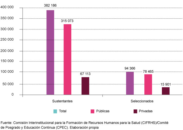 Examen Nacional de Aspirantes a Residencias Médicas. Número de sustentantes y seleccionados 2001-2016. Facultades o escuelas de medicina públicas y privadas