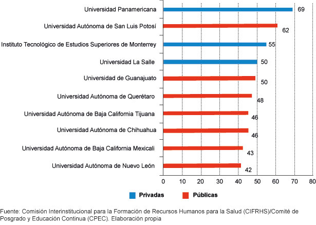 Examen Nacional de Aspirantes a Residencias Médicas. Planteles con mejores porcentajes de aceptación 2001-2016