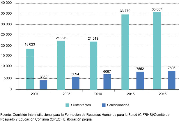 Examen Nacional de Aspirantes a Residencias Médicas. Número de sustentantes y seleccionados en 2001, 2005, 2010, 2015 y 2016