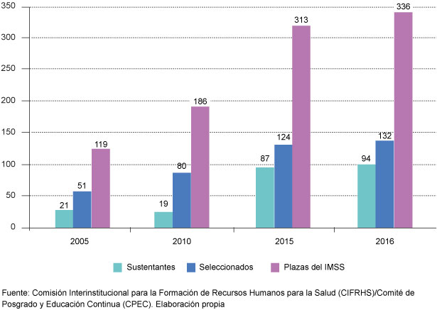 Examen Nacional de Aspirantes a Residencias Médicas. Evolución porcentual de sustentantes, seleccionados y plazas del IMSS, 2005, 2010, 2015 y 2016