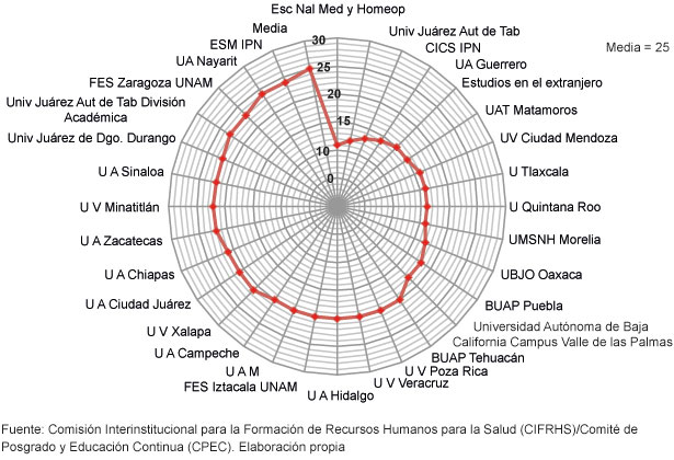 Examen Nacional de Aspirantes a Residencias Médicas. Porcentaje de selección en facultades o escuelas públicas 2001-2016