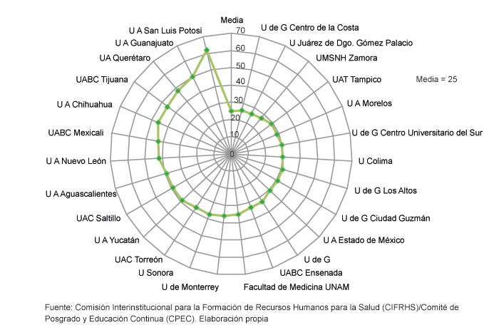 Examen Nacional de Aspirantes a Residencias Médicas. Porcentaje de selección en facultades o escuelas públicas 2001-2016